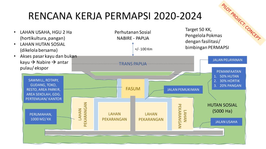 Rencana Kerja Permapsi 2020 sd 2024